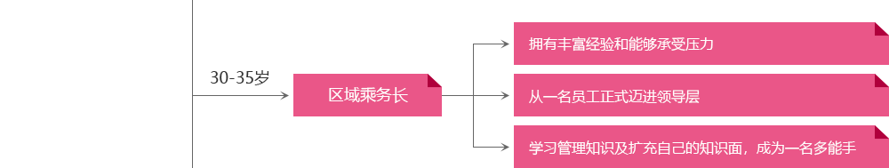 區(qū)域乘務長